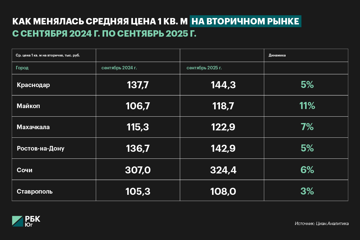 Источник: Циан.Аналитика