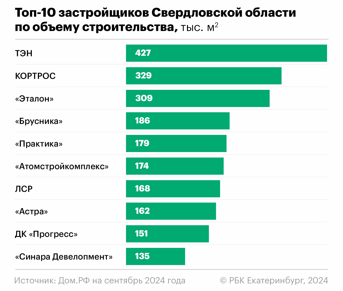 Половина девелоперов Екатеринбурга за год увеличила выручку