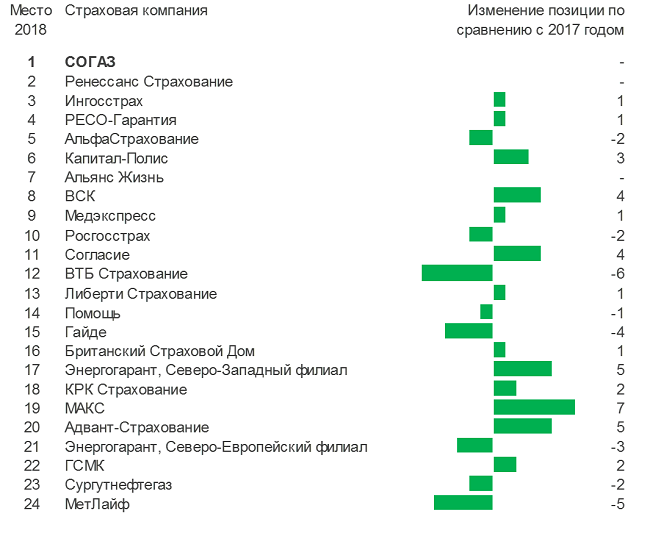 Ассоциация частных клиник опубликовала рейтинг страховщиков в Петербурге