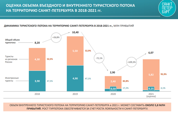 Динамика туристского потока на территорию Санкт-Петербурга в 2018–2021 годах, млн прибытий