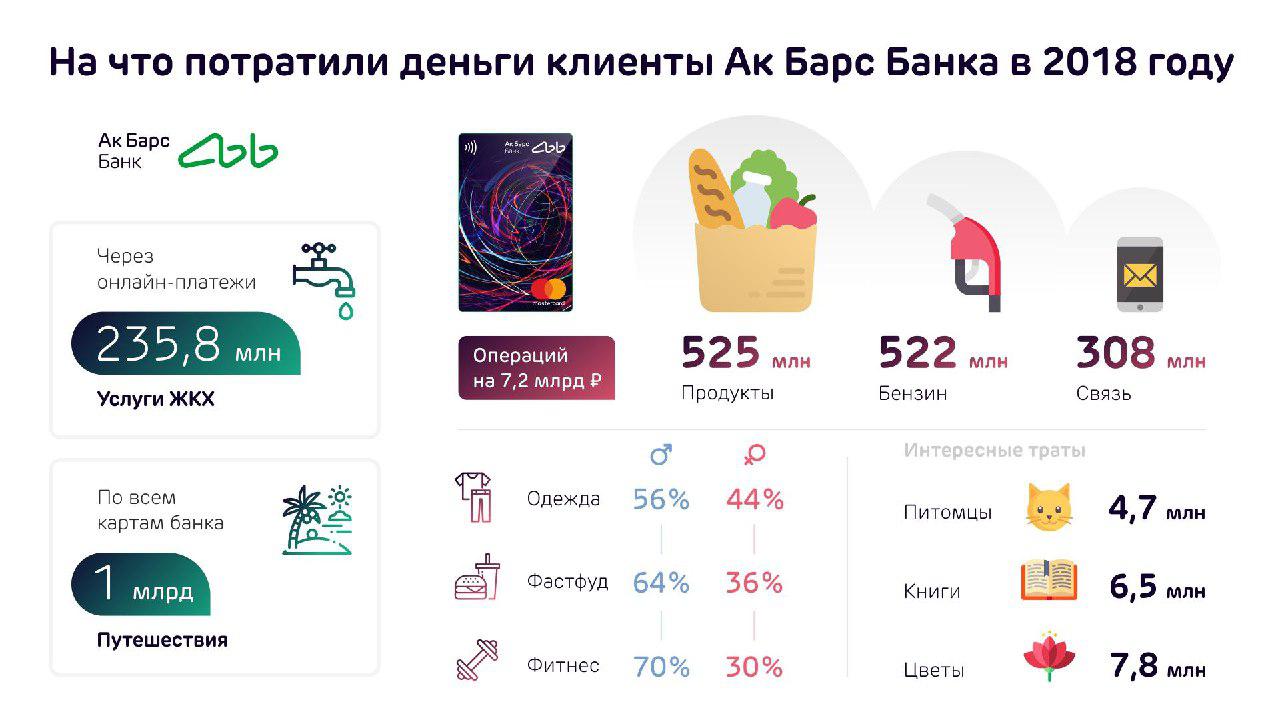 В 2018 году клиенты Ак Барс Банка потратили 1 млрд рублей на путешествия