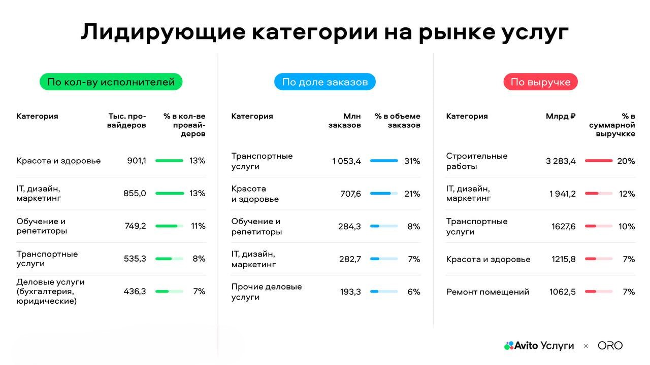 Авито Услуги: «Рост спроса на фрилансеров в России будет увеличиваться»