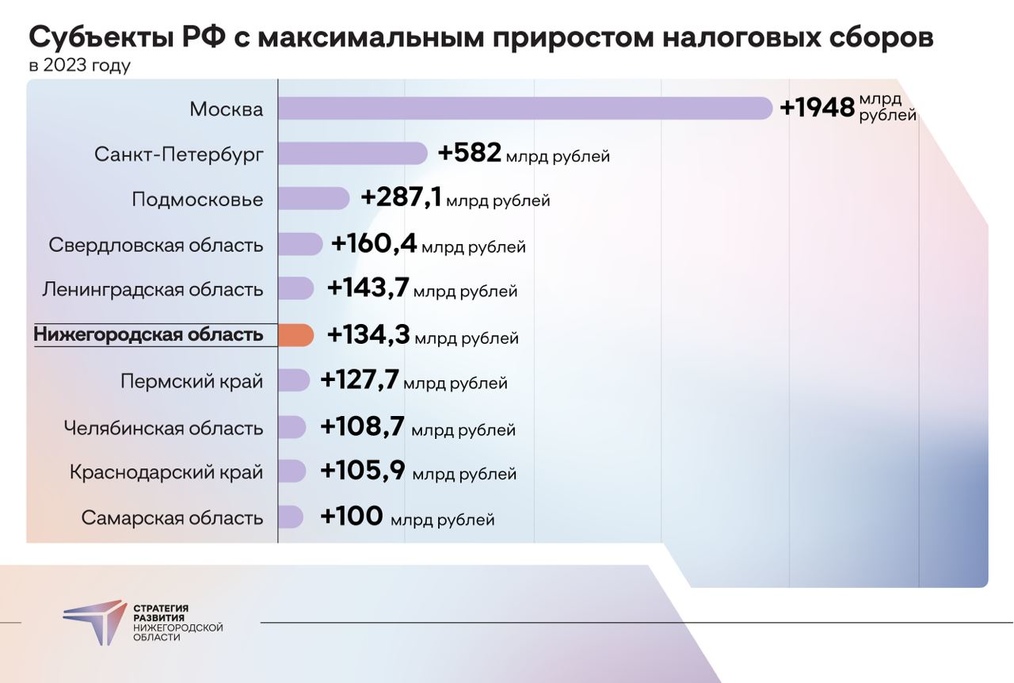 Нижегородская область в 2023 году показала прирост налоговых сборов