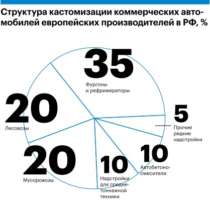 Шасси с точной надстройкой