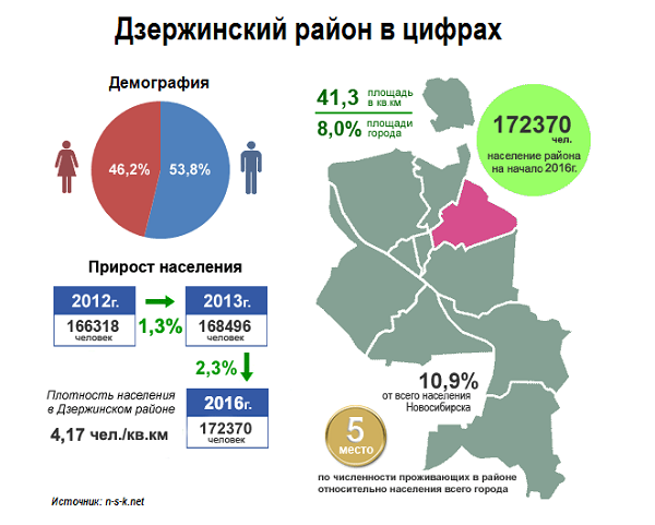 Новостройки Дзержинского района Новосибирска: цены, факты, тренды