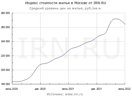 Прогноз цен на недвижимость в Москве в 2022 году