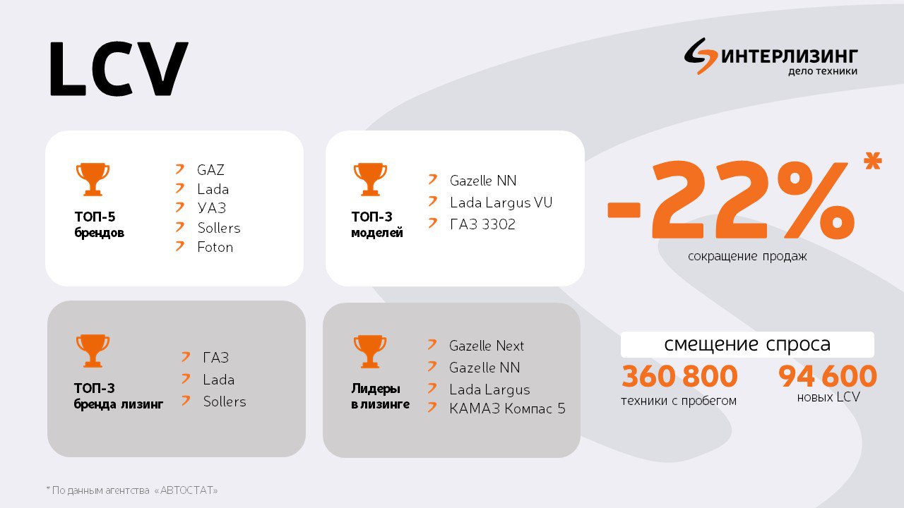 В «Интерлизинге» рассказали, какую технику выбирал бизнес в 2025 году 