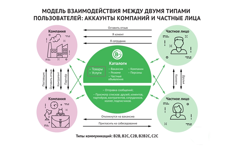 Весь бизнес — в одной системе: как работает онлайн-площадка BeGetOn