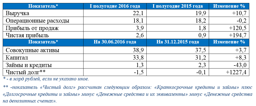 Башкирская генерирующая компания нарастила прибыль в 2,8 раза и увеличила выработку электроэнергии на 6,5% 