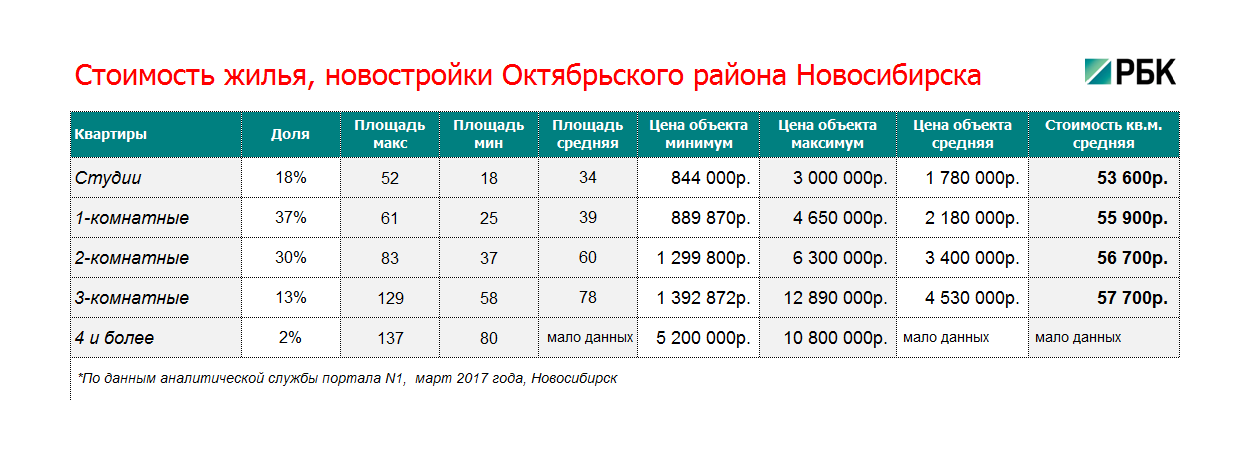 Новостройки Октябрьского района Новосибирска: цены,  факты, тренды