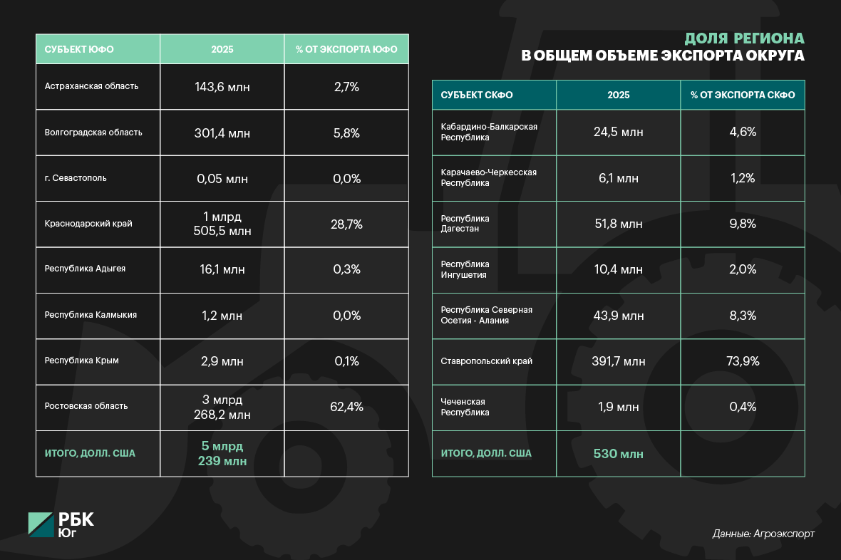 От зерна до мороженого: что ждет экспорт Юга