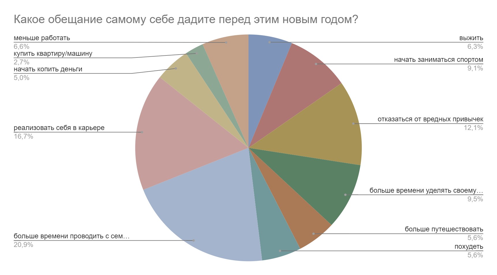 «АльфаСтрахование»: какие обещания планируют дать себе жители в Новый год