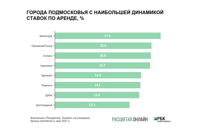 В каком городе подмосковья самые дешевые квартиры