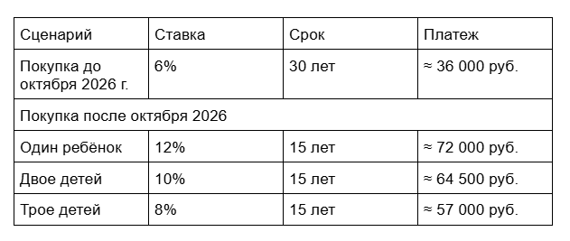 ГК ТОЧНО показала, как изменится платеж по семейной ипотеке