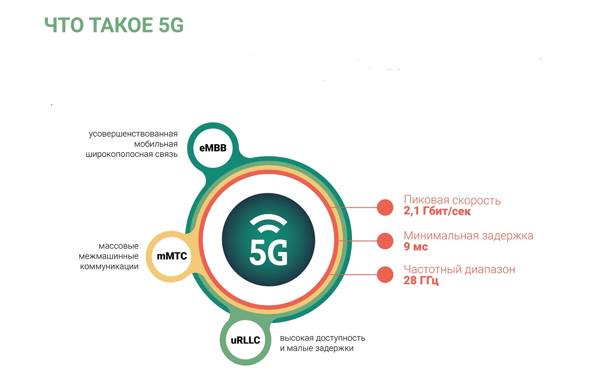 Будущее на связи: пять вопросов о 5G 