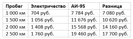 Электромобиль в загородном доме: зарядка, цена 100 км и установка