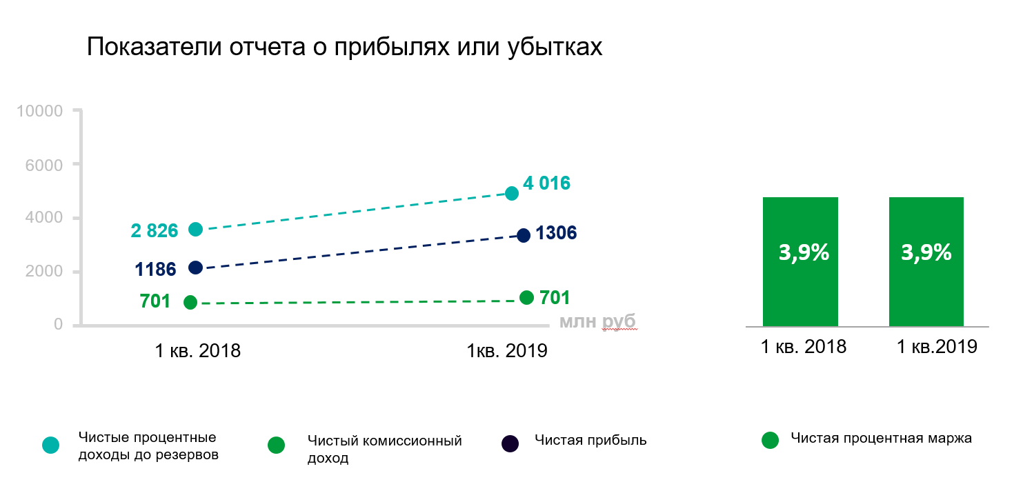 Чистая прибыль Ак Барс Банка за 1 квартал – 1,31 млрд рублей по МСФО