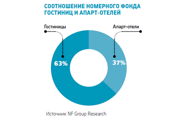 Апартаменты поборются за туриста