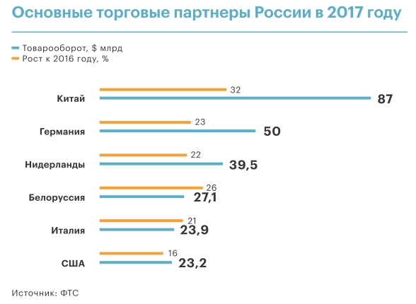 Как растет товарооборот