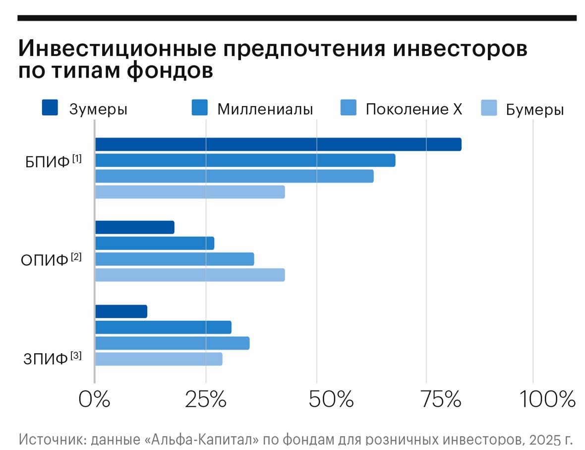 От бумеров к зумерам: как меняется портрет инвесторов в ПИФы
