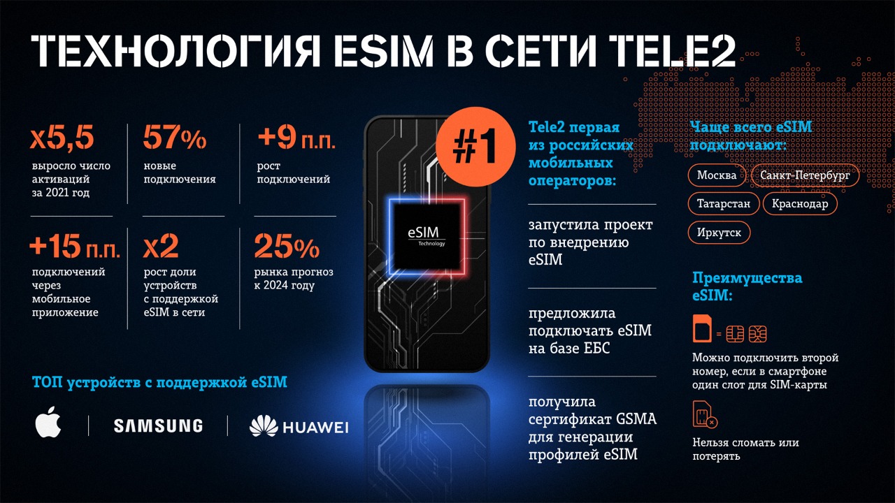 Распробовали eSIM: число активаций в сети Tele2 выросло в 5,5 раз