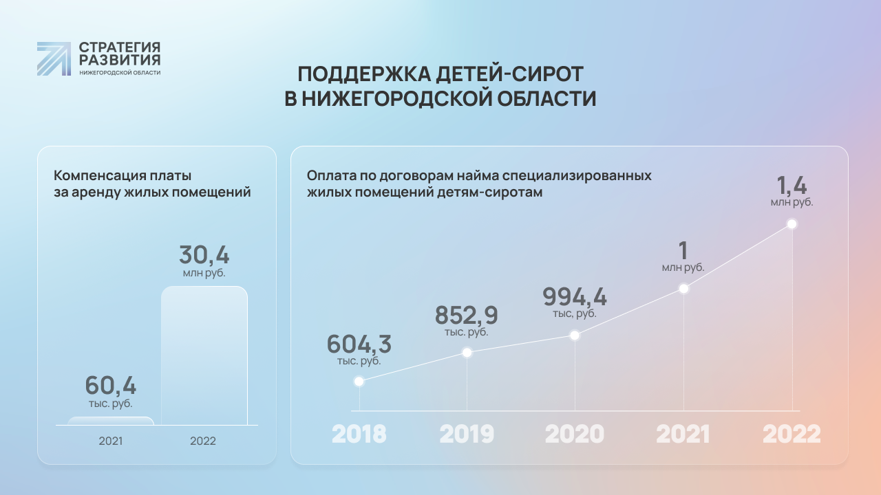 Как изменилась социальная сфера Нижегородской области за 5 лет