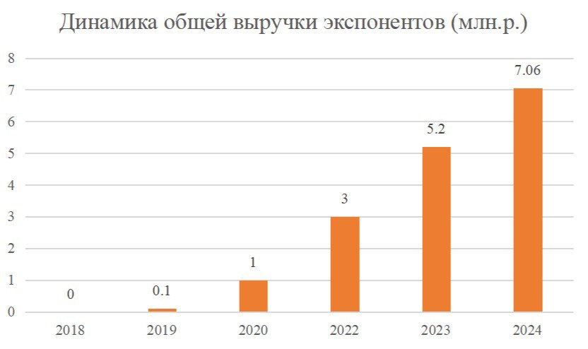 Как прошли «Янтарные выходные — 2024»