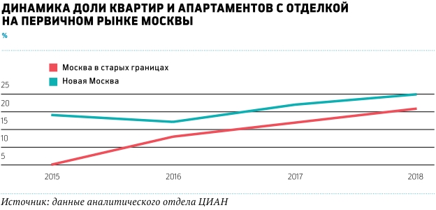 Игра на повышение