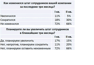 В июне малый и средний бизнес вышли на плато