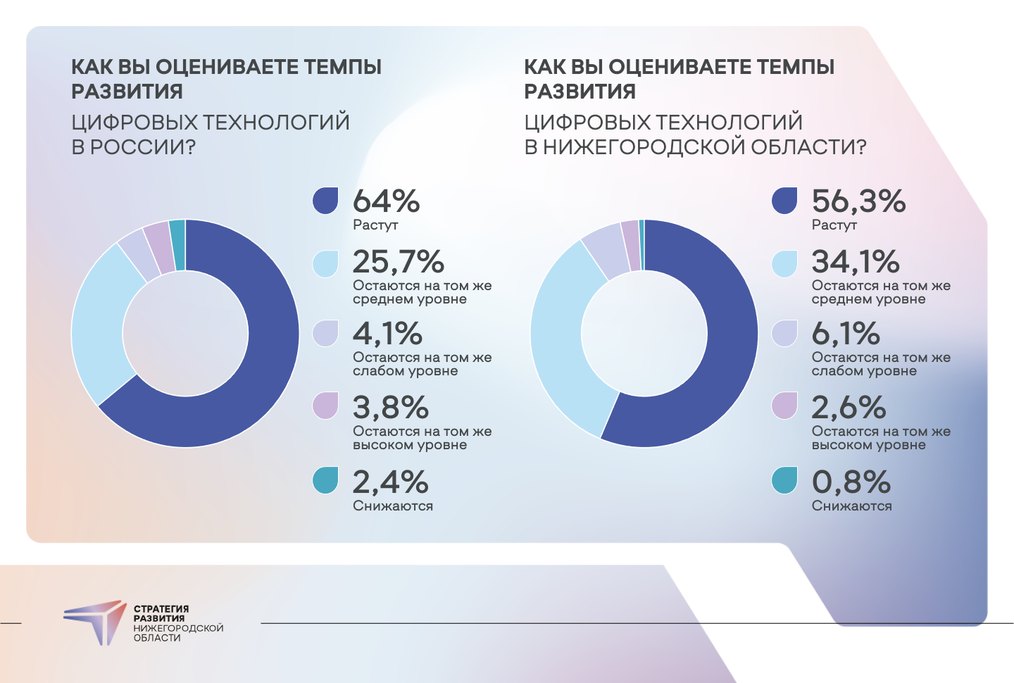Более 50% нижегородской молодежи выбирает ИТ-профессию
