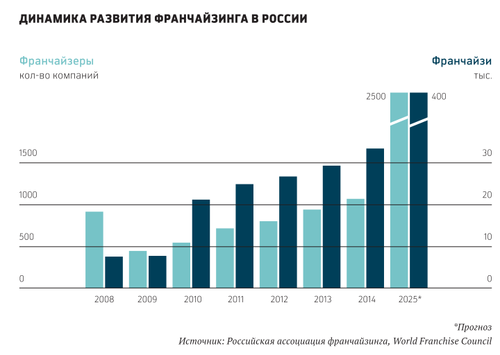 На доверии