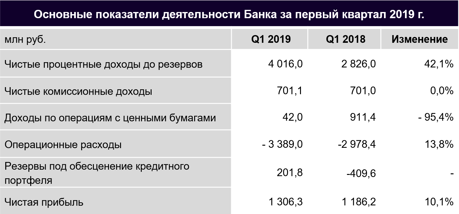 Чистая прибыль Ак Барс Банка за 1 квартал – 1,31 млрд рублей по МСФО