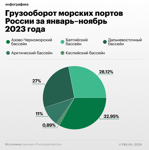 Скрытый потенциал: как развивается логистика на Юге