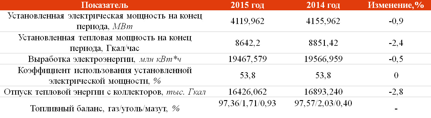 ООО «БГК» подвело итоги за 2015 год 