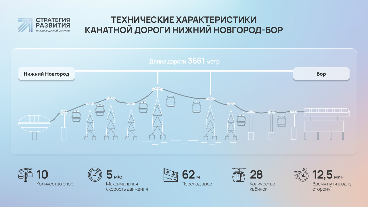 Вторую – через Оку: в Нижнем Новгороде построят новую канатную дорогу