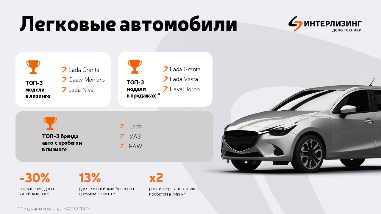 В «Интерлизинге» рассказали, какую технику выбирал бизнес в 2025 году 