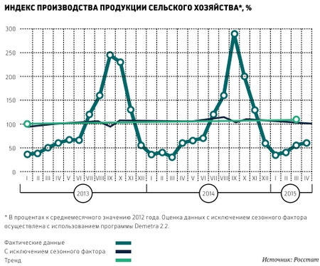 Еда как фактор роста