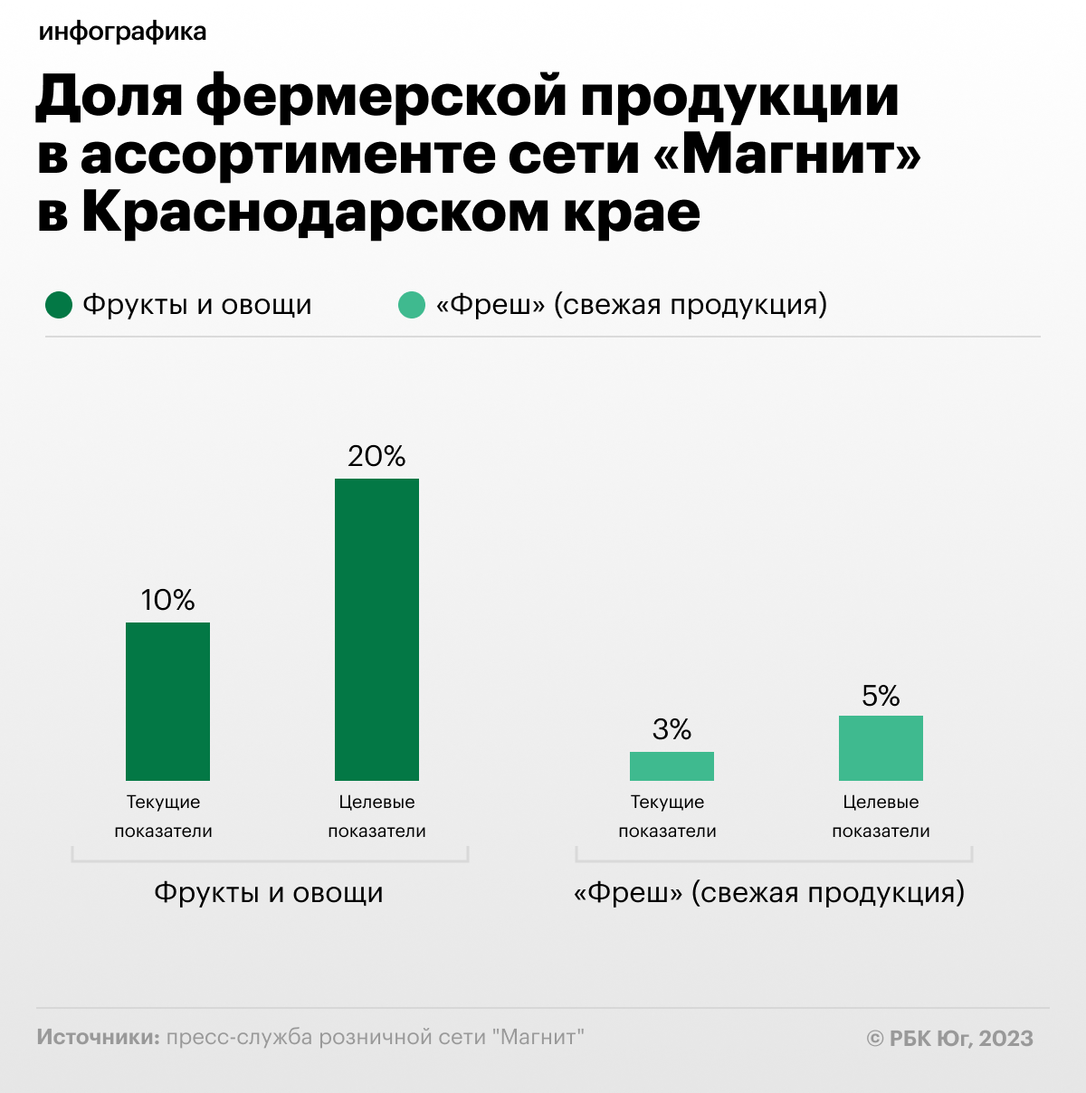 Фото: пресс-служба компании «Магнит»