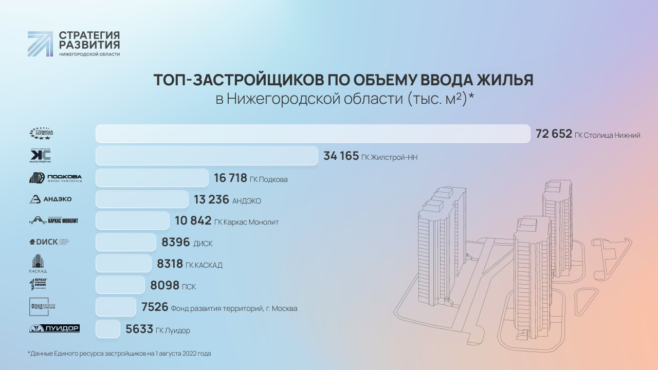 Строительство в Нижегородской области сохраняет обороты