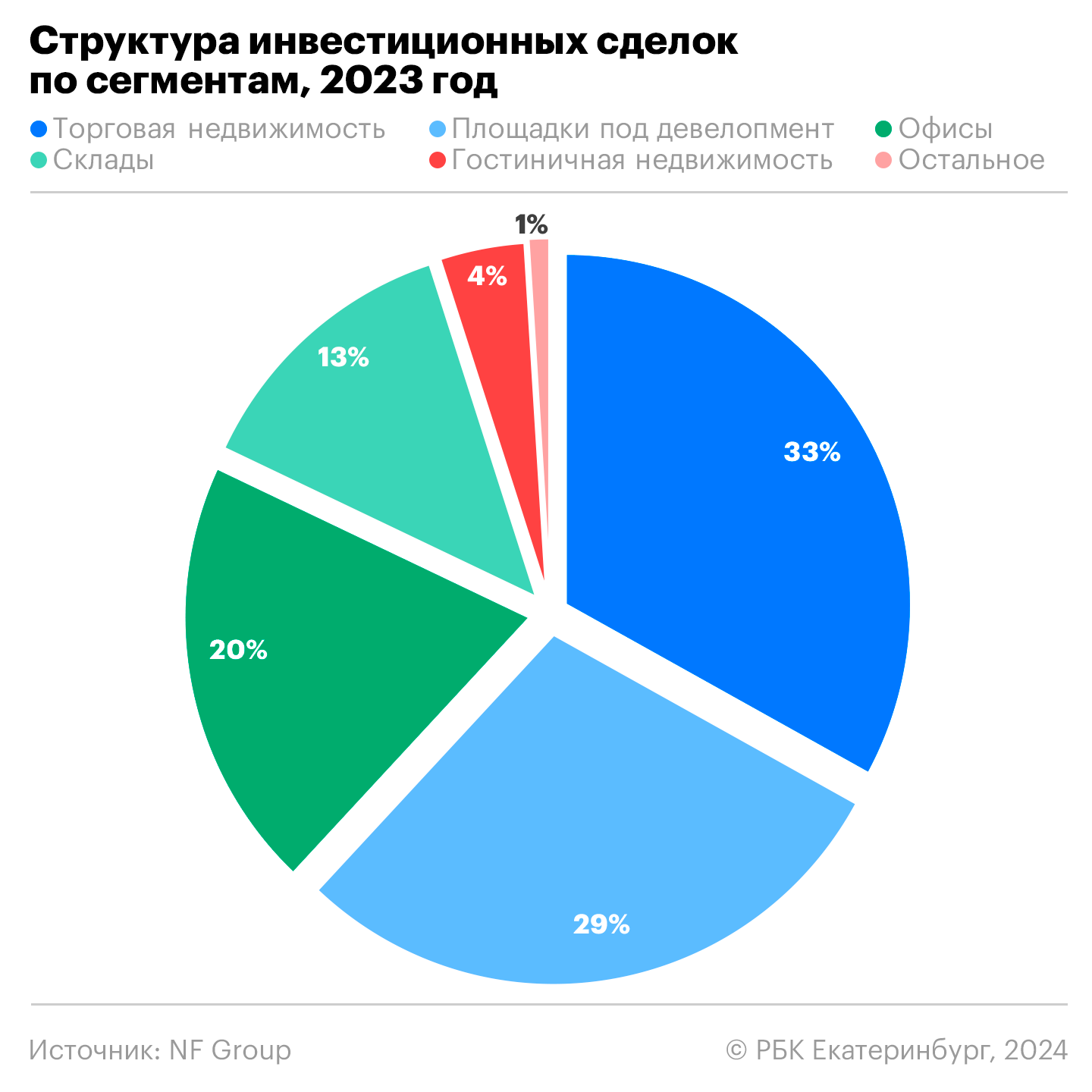 Инвестиции в коммерческую недвижимость побили рекорд. Что будет дальше