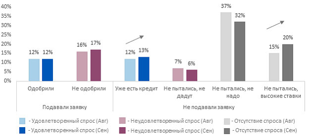 Индекс RSBI: сокращение инвестиций в ожидании новых мер ограничения