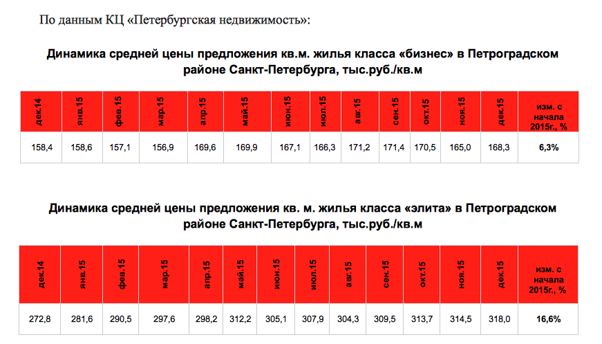  Петроградский район: застой в редевелопменте «подгоняет» цены