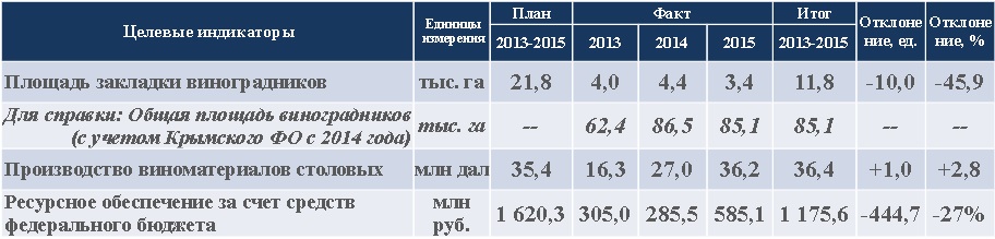 Государственная поддержка винорадарства и виноделие в РФ. Данные: ФГБУ "Спеццентручета в АПК"