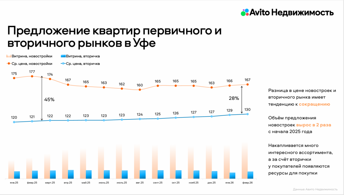 В Башкирии в начале года удвоились продажи квартир в новостройках