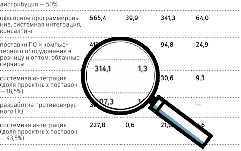 Рейтинг российских IT-компаний — 2016