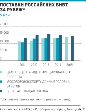 Экспорт вооружений бьет рекорды