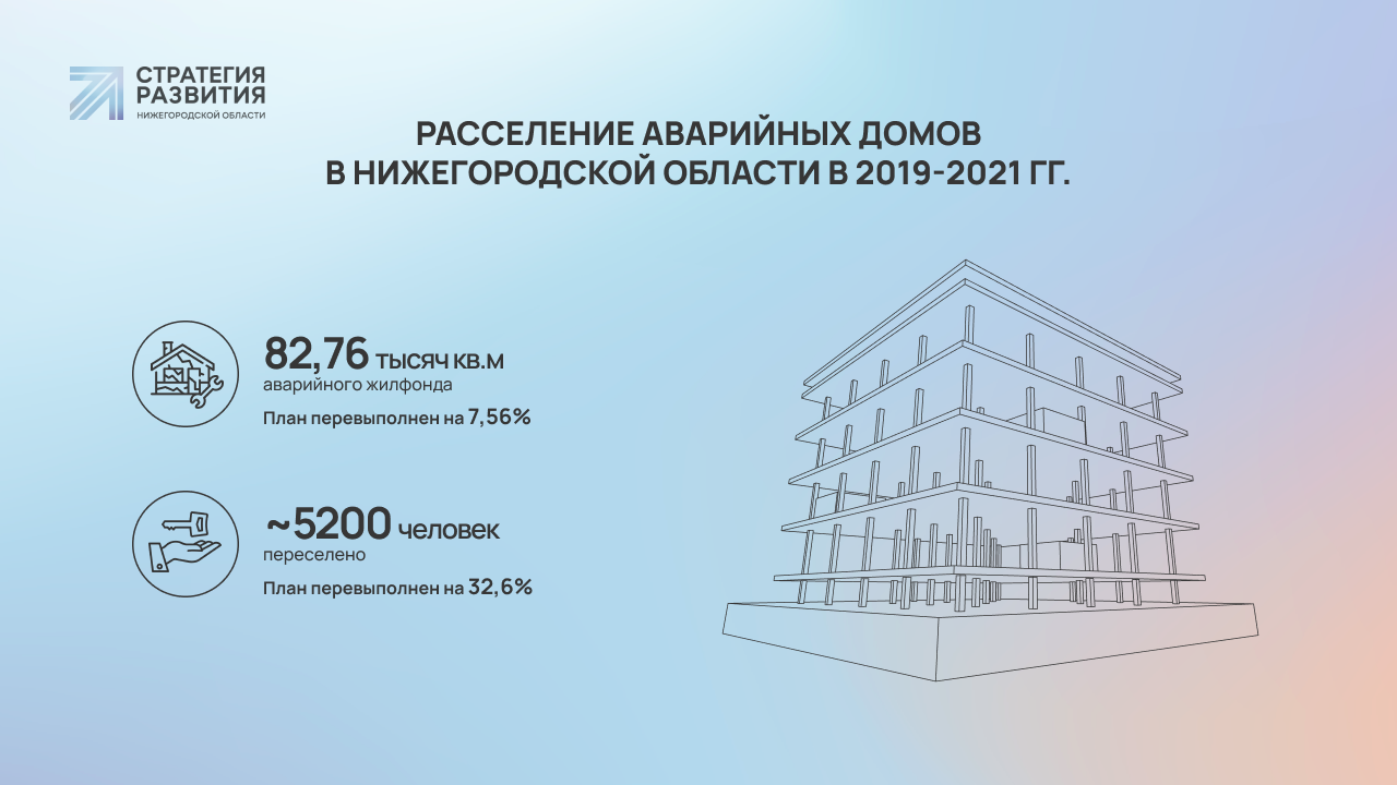 Нижегородская область приступила к ускоренной ликвидации аварийного жилья