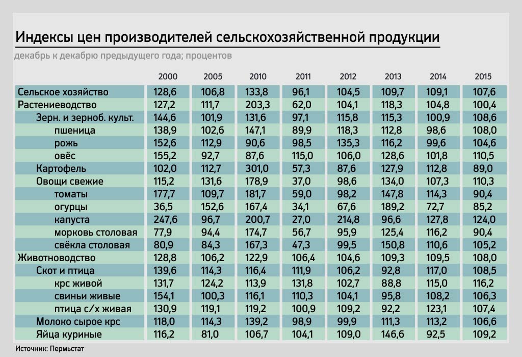 Прикамский агропром: ничего лишнего, только цифры