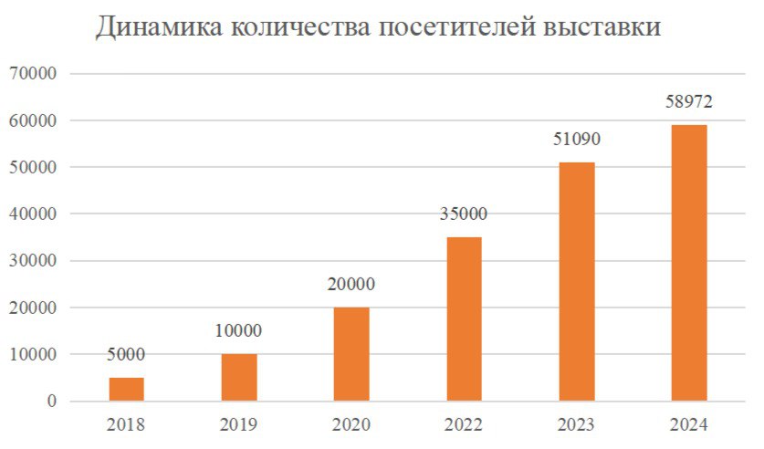 Как прошли «Янтарные выходные — 2024»