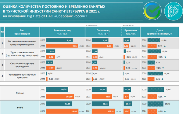 Оценка количества постоянно и временно занятых в туристской индустрии Санкт-Петербурга в 2021 году